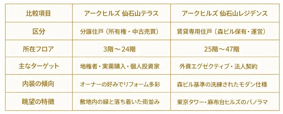 アークヒルズ仙石山レジデンスとテラスの違いの記事画像 4