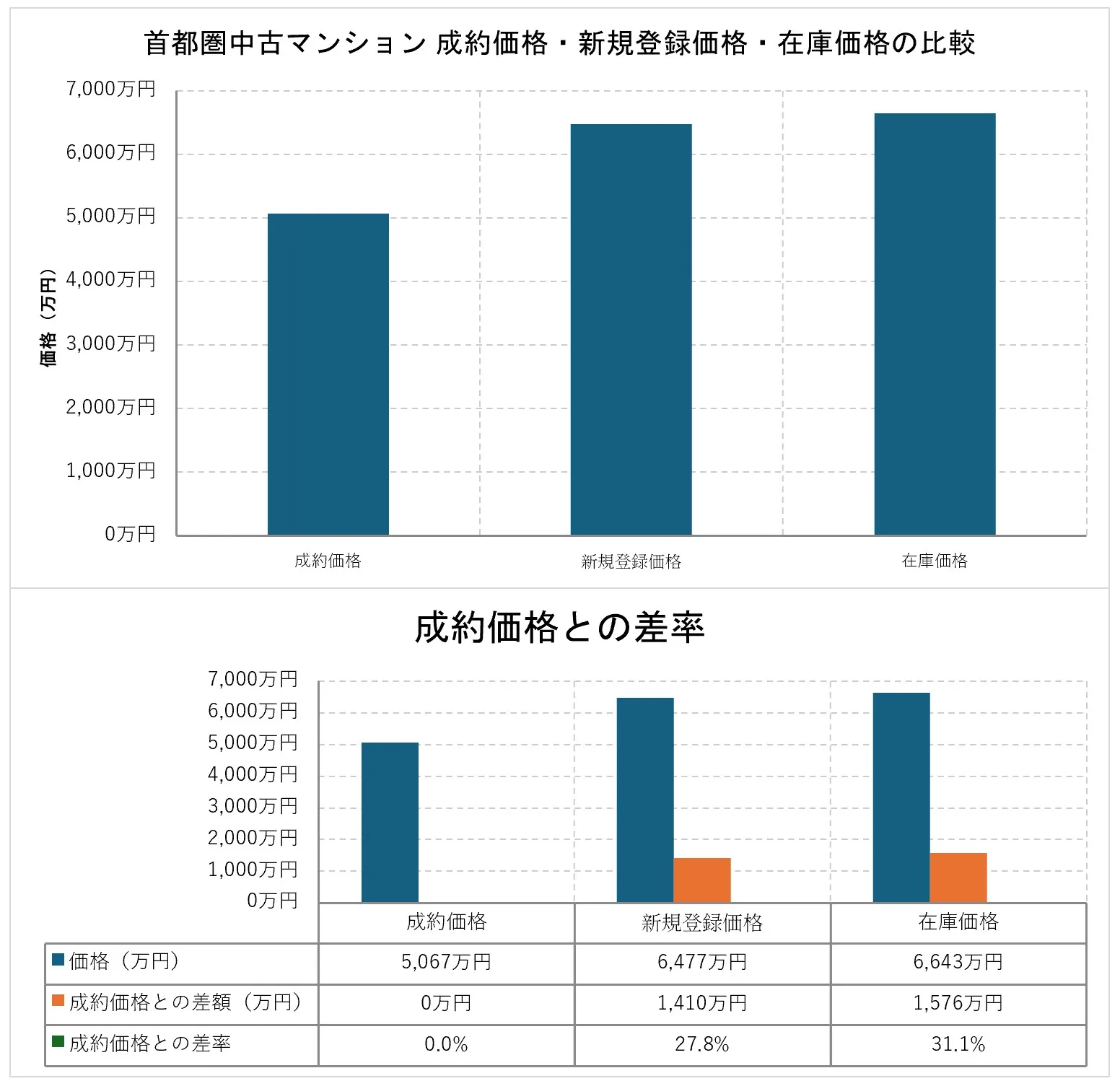 中古マンション市場は本当に崩壊するのか──レインズ令和8年5月データから読む「高止まり」と「選別」の正体の記事画像 6