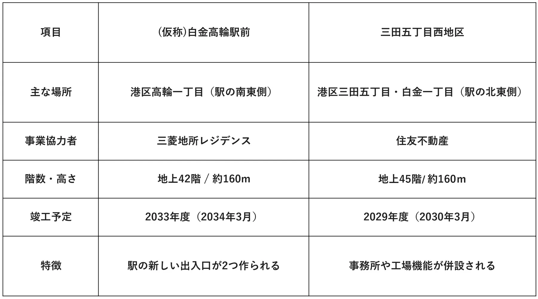 白金高輪は再開発第3ラウンドへの記事画像 5